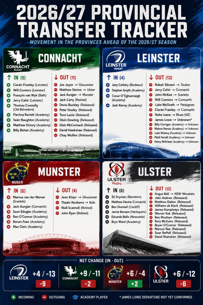 Irish Rugby Provincial Transfer Tracker 2026/27 showing all player transfers involving Leinster, Munster, Connacht and Ulster. Irish Rugby Provincial Transfer Tracker 2026/27 showing all player transfers involving Leinster, Munster, Connacht and Ulster.