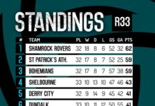 Sligo Rovers Relegated After Heavy 5-1 Defeat to Shelbourne at Tolka Park